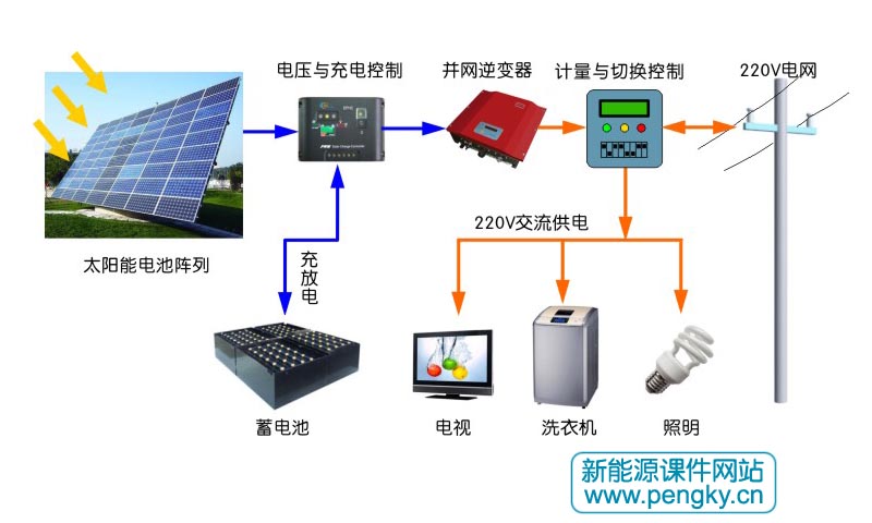 光伏并网系统